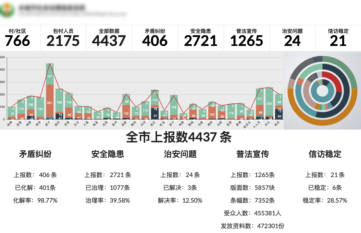 综治联动平台数据分析